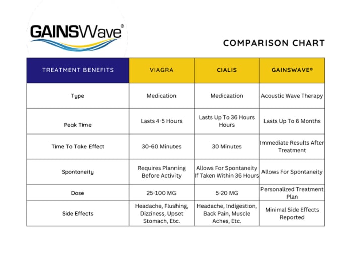 How Gainswave Is Revolutionizing Men S Intimate Health Men S Journal