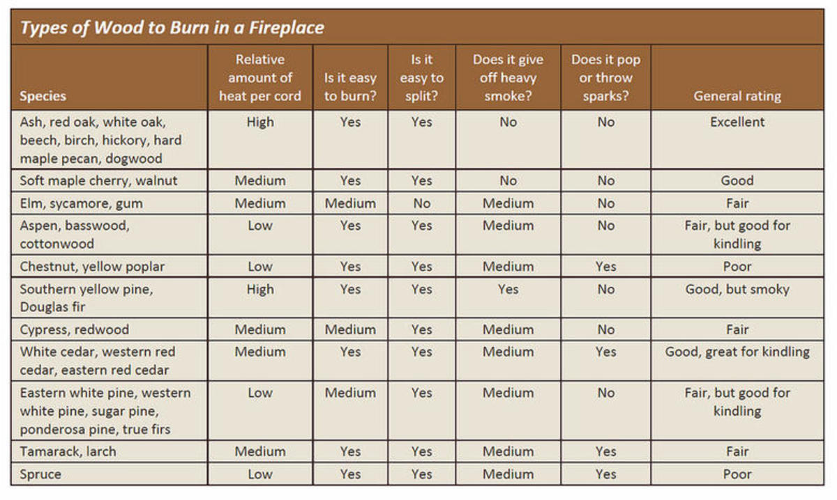 The Best Types Of Firewood To Keep You Warm This Winter Men S