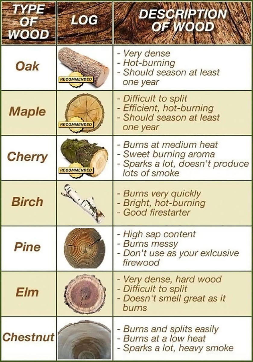 The Best Types Of Firewood To Keep You Warm This Winter Men S