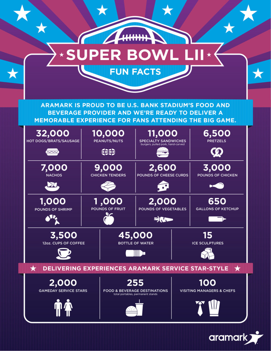 The Super Bowl LII Concession Foods Available at U.S. Bank Stadium